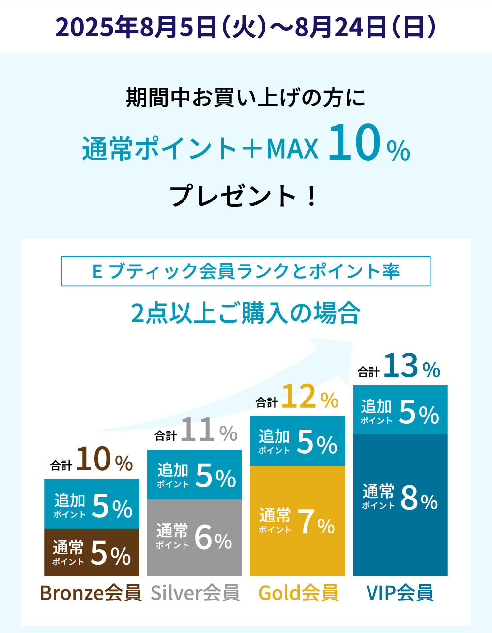 2025年8月5日（火）～8月24日（日）期間中お買い上げの方に通常ポイント+MAX 10% プレゼント！