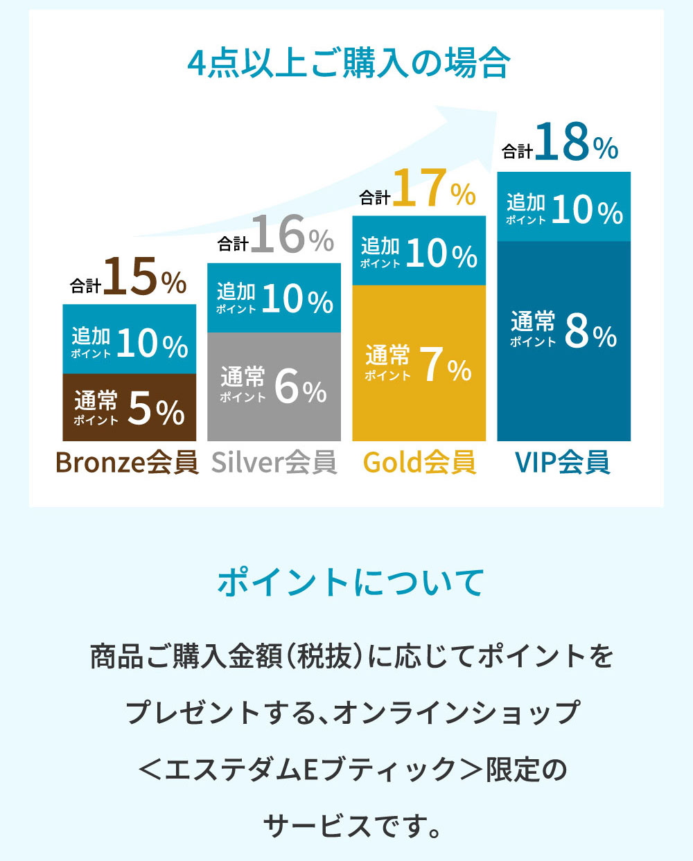 ポイントについて商品ご購入金額（税抜）に応じてポイントをプレゼントする、オンラインショップ＜エステダムEブティック＞限定のサービスです。
