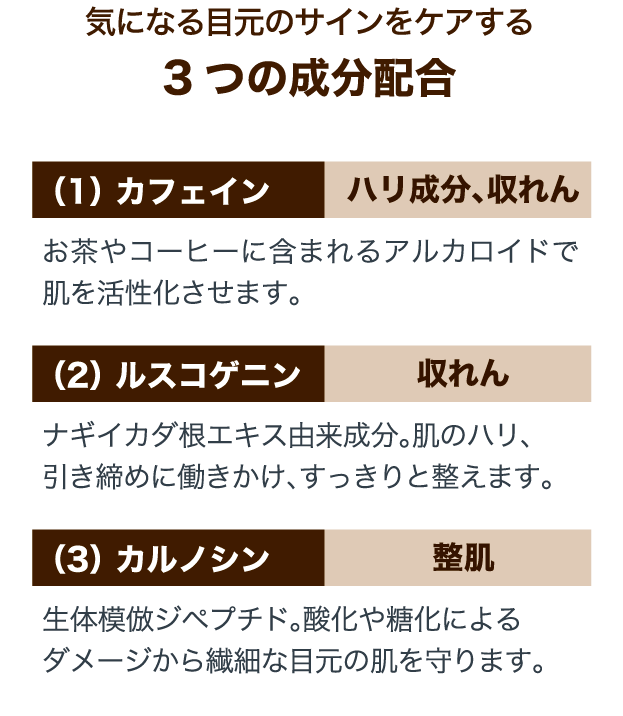 気になる目元のサインをケアする3つの成分配合 （1） カフェイン ハリ成分、収れん お茶やコーヒーに含まれるアルカロイドで肌を活性化させます。 （2）ルスコゲニン 収れん ナギイカダ根エキス由来成分。肌のハリ、引き締めに働きかけ、すっきりと整えます。 （3）カルノシン 整肌 生体模倣ジペプチド。酸化や糖化によるダメージから繊細な目元の肌を守ります。