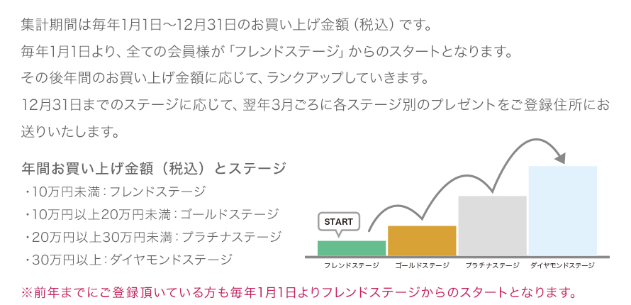 集計期間は毎年1月1日～12月31日のお買い上げ金額（税込）です。 毎年1月1日より、全ての会員様が「フレンドステージ」からのスタートとなります。 その後年間のお買い上げ金額に応じて、ランクアップしていきます。 12月31日までのステージに応じて、翌年3月ごろに各ステージ別のプレゼントをご登録住所にお送りいたします。 年間お買い上げ金額（税込）とステージ ・10万円未満：フレンドステージ ・10万円以上20万円未満：ゴールドステージ ・20万円以上30万円未満：プラチナステージ ・30万円以上：ダイヤモンドステージ ※前年までにご登録頂いている方も毎年1月1日よりフレンドステージからのスタートとなります。