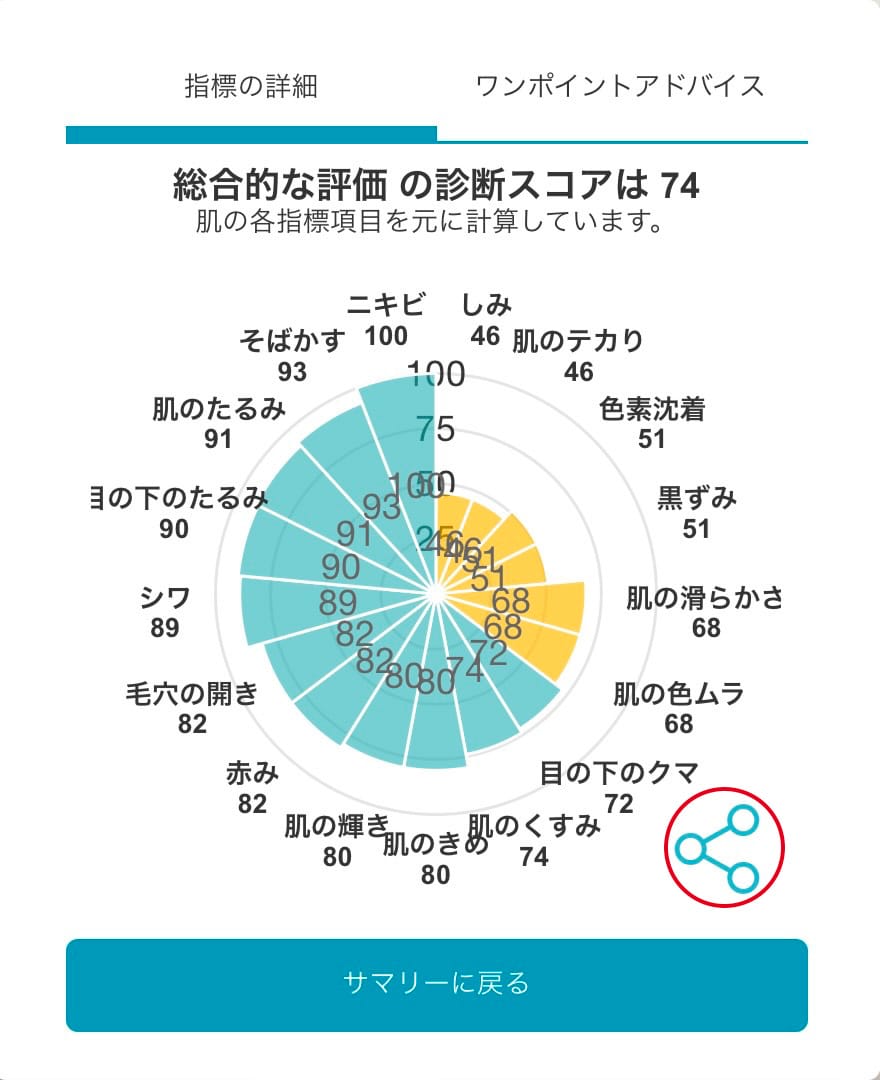 総合的な評価の診断スコアは83 肌の各指標項目を元に計算しています。